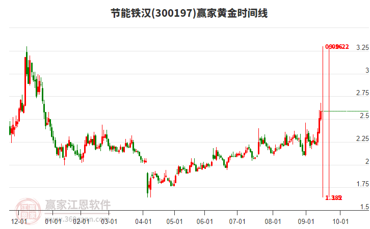 300197節(jié)能鐵漢黃金時間周期線工具