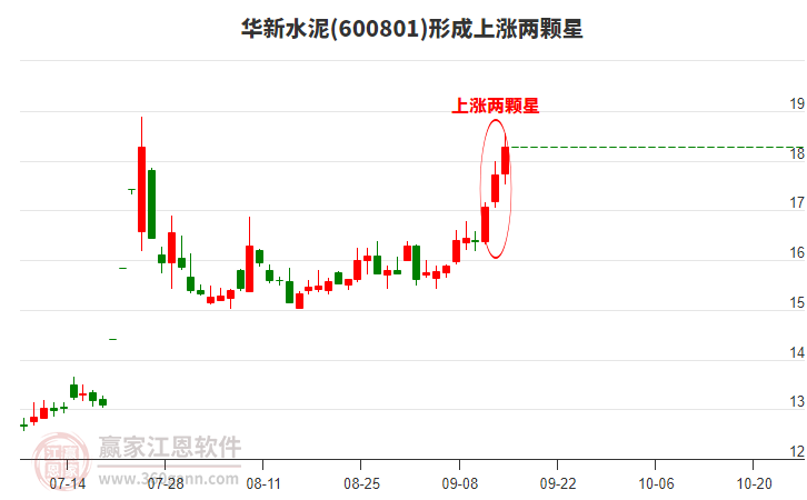 華新水泥形成上漲兩顆星形態(tài) 華新水泥形成上漲兩顆星形態(tài)
