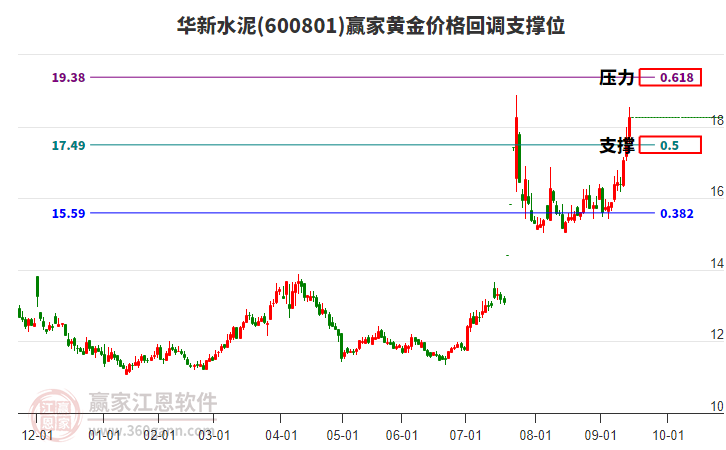 600801華新水泥黃金價格回調(diào)支撐位工具 600801華新水泥黃金價格回調(diào)支撐位工具