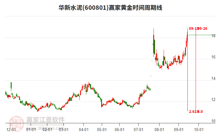 600801華新水泥黃金時間周期線工具 600801華新水泥黃金時間周期線工具