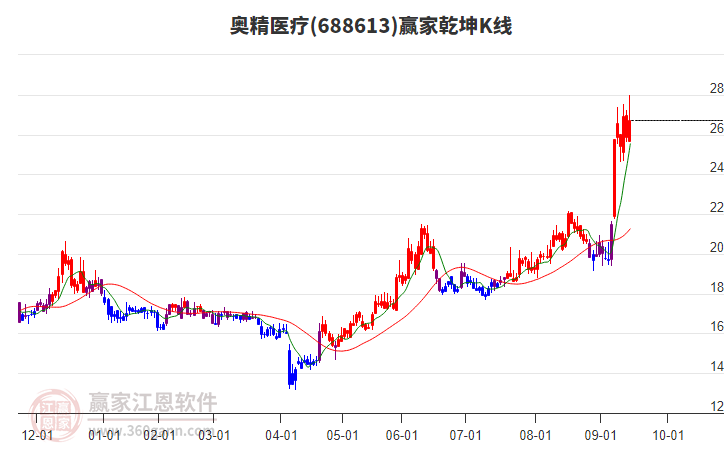 688613奧精醫(yī)療贏家乾坤K線工具