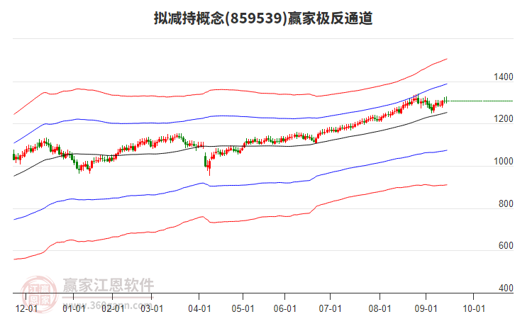 859539擬減持贏家極反通道工具