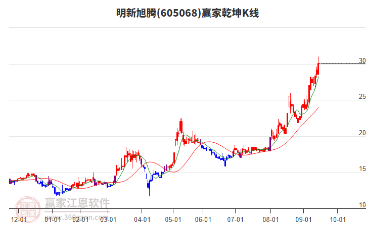 605068明新旭騰贏家乾坤K線工具
