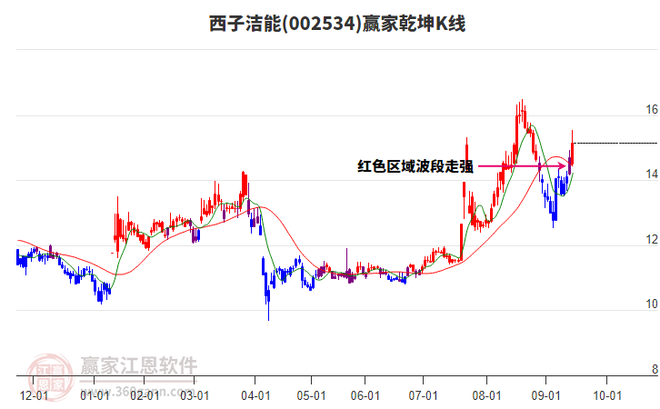 002534西子潔能贏家乾坤K線工具