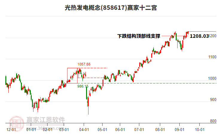 858617光熱發(fā)電贏家十二宮工具