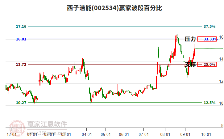 002534西子潔能波段百分比工具