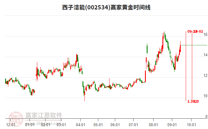 002534西子潔能黃金時間周期線工具