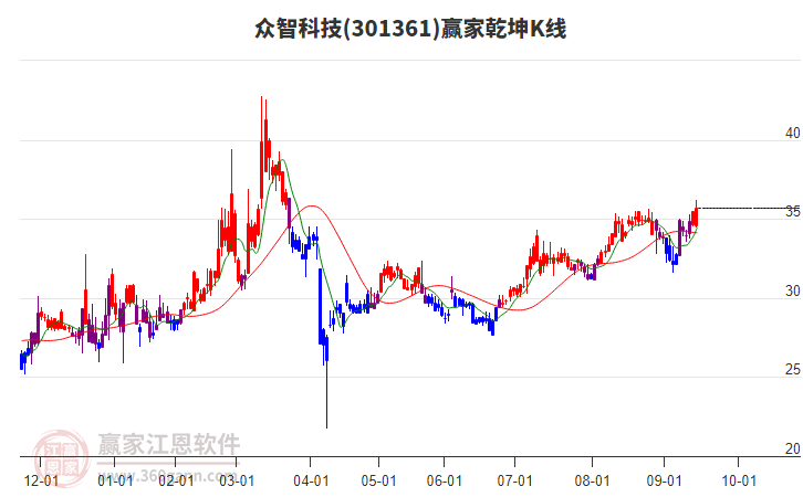 301361眾智科技贏家乾坤K線工具 301361眾智科技贏家乾坤K線工具
