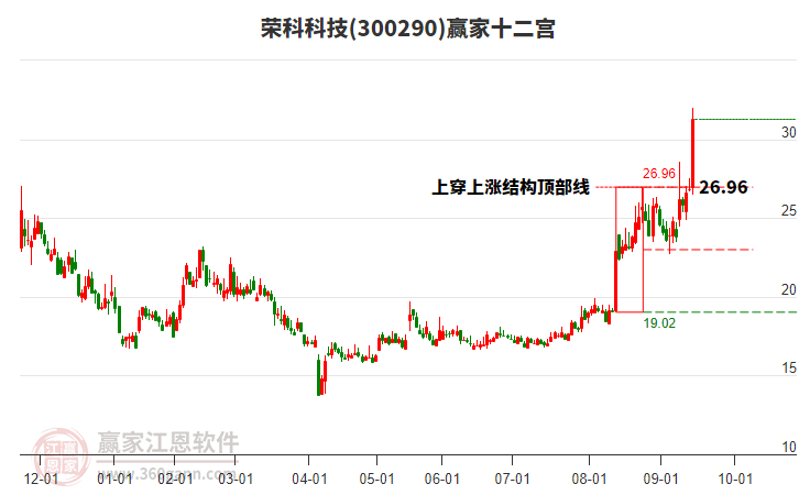 300290榮科科技贏家十二宮工具