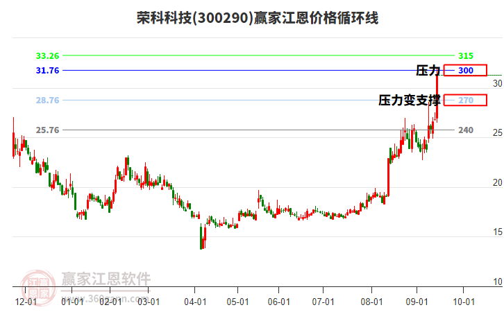 300290榮科科技江恩價格循環(huán)線工具