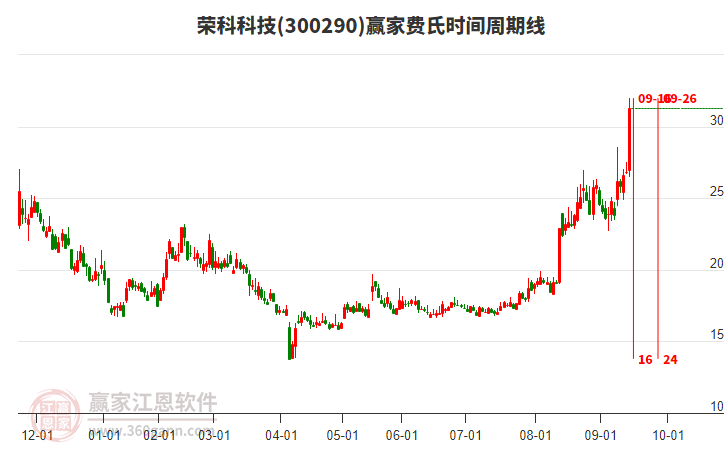 300290榮科科技費氏時間周期線工具