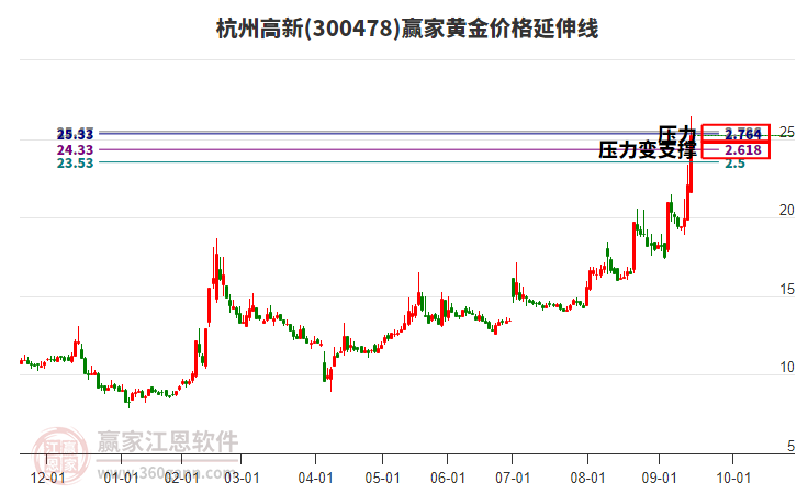 300478杭州高新黃金價(jià)格延伸線工具