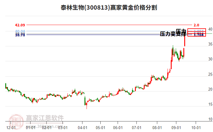 300813泰林生物黃金價格分割工具 300813泰林生物黃金價格分割工具