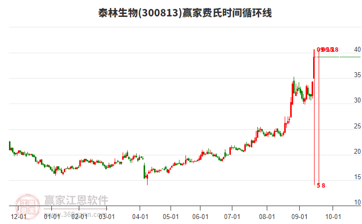 300813泰林生物費氏時間循環(huán)線工具 300813泰林生物費氏時間循環(huán)線工具
