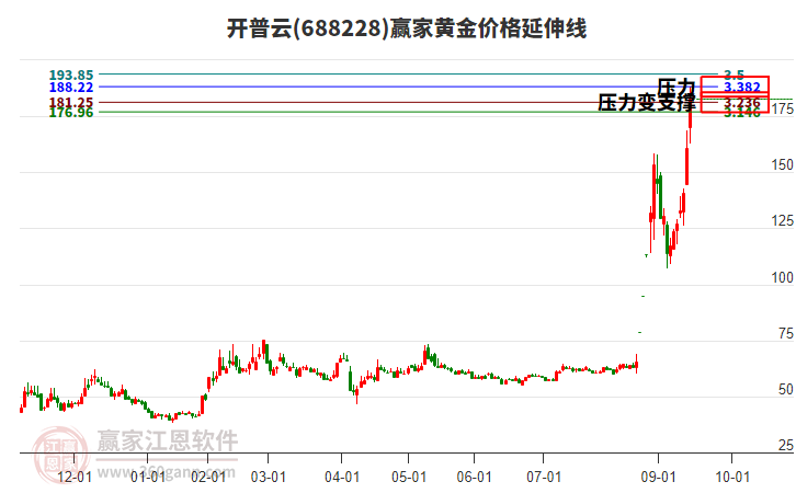 688228開普云黃金價(jià)格延伸線工具 688228開普云黃金價(jià)格延伸線工具