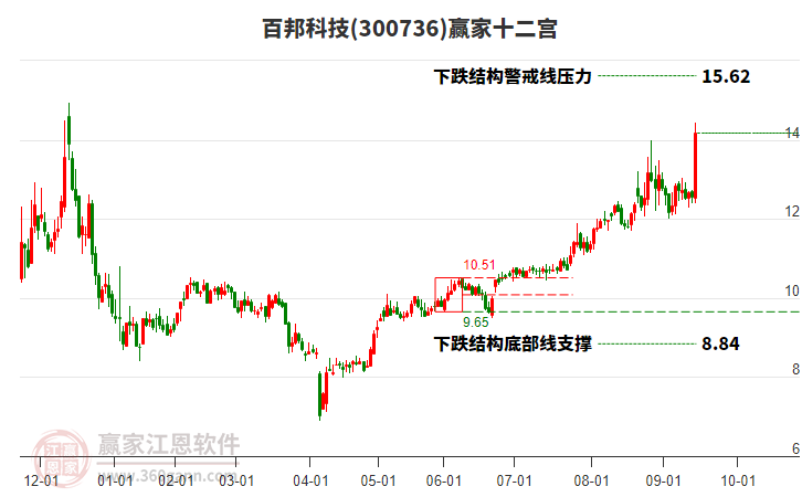300736百邦科技贏家十二宮工具 300736百邦科技贏家十二宮工具