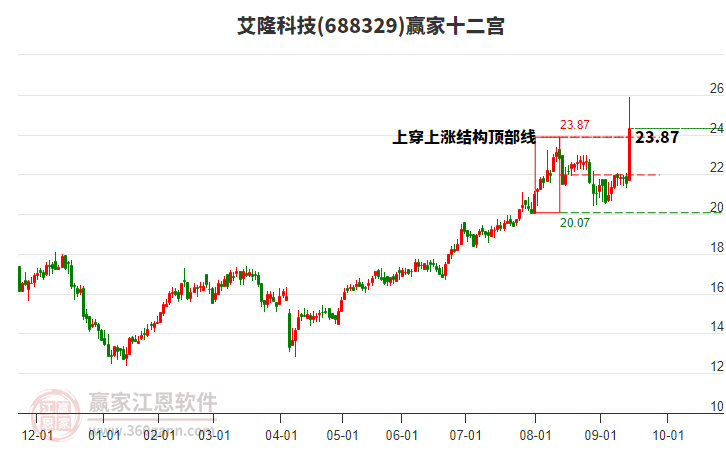 688329艾隆科技贏家十二宮工具
