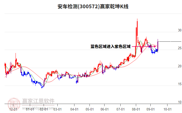 300572安車(chē)檢測(cè)贏家乾坤K線(xiàn)工具 300572安車(chē)檢測(cè)贏家乾坤K線(xiàn)工具