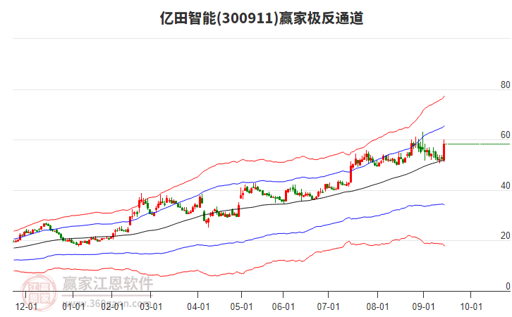 300911億田智能贏家極反通道工具 300911億田智能贏家極反通道工具
