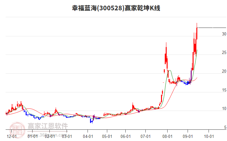 300528幸福藍海贏家乾坤K線工具