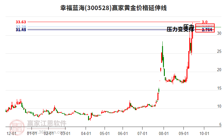 300528幸福藍海黃金價格延伸線工具