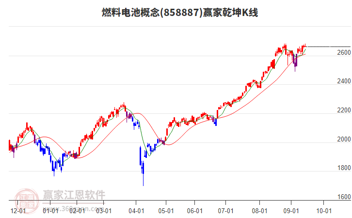 858887燃料電池贏家乾坤K線工具 858887燃料電池贏家乾坤K線工具