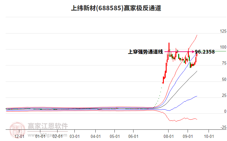 688585上緯新材贏家極反通道工具 688585上緯新材贏家極反通道工具