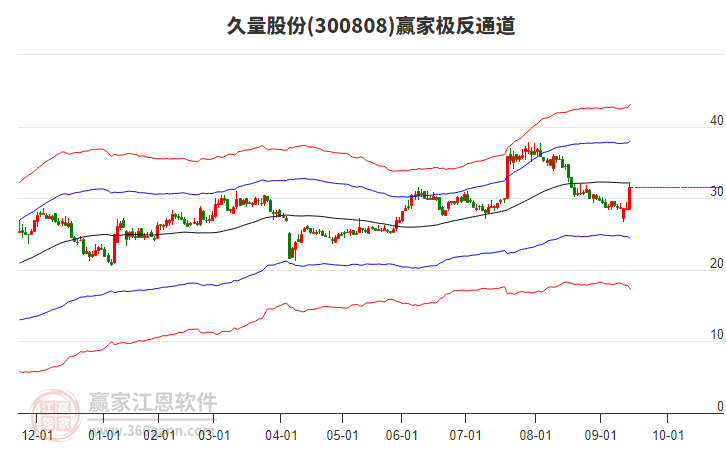 300808久量股份贏家極反通道工具