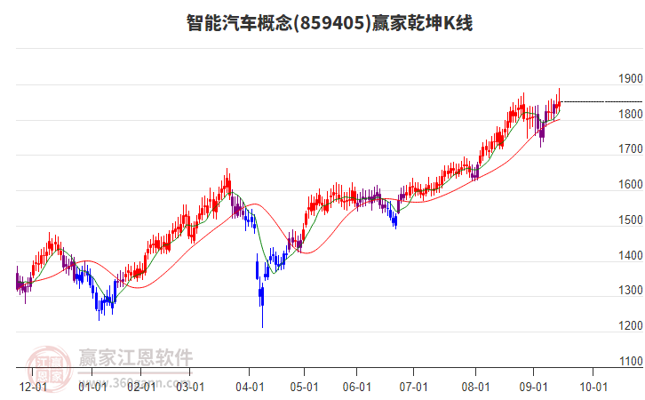 859405智能汽車贏家乾坤K線工具 859405智能汽車贏家乾坤K線工具