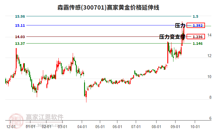 300701森霸傳感黃金價(jià)格延伸線工具