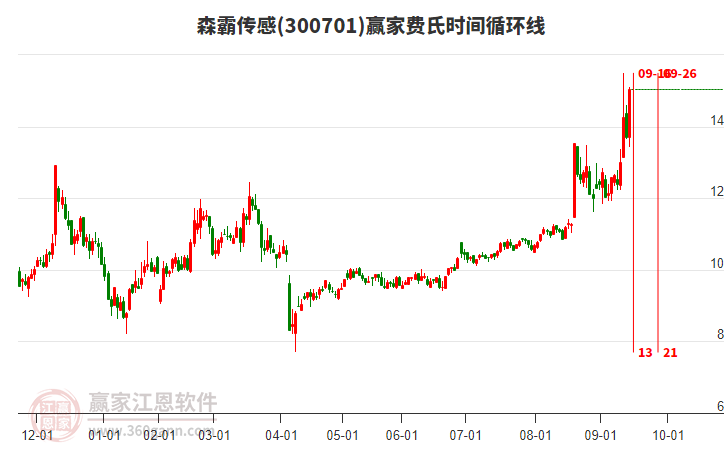 300701森霸傳感費(fèi)氏時(shí)間循環(huán)線工具
