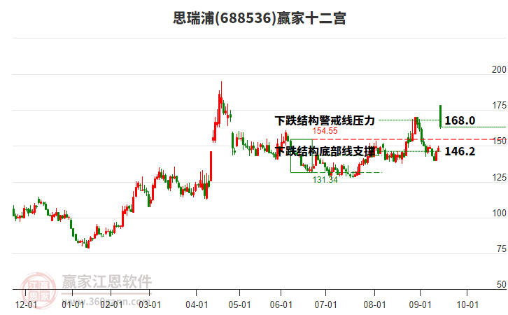 688536思瑞浦贏家十二宮工具 688536思瑞浦贏家十二宮工具