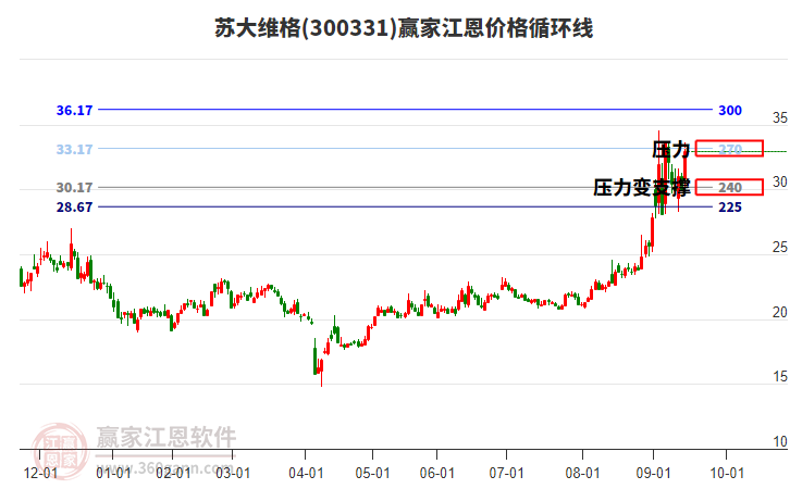 300331蘇大維格江恩價(jià)格循環(huán)線工具