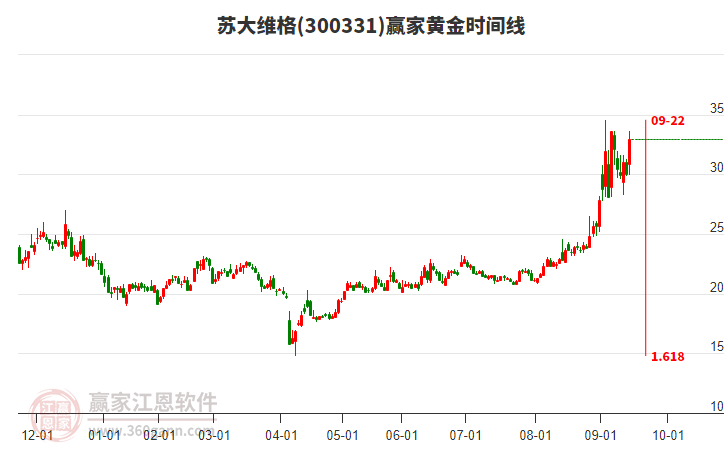 300331蘇大維格黃金時(shí)間周期線工具