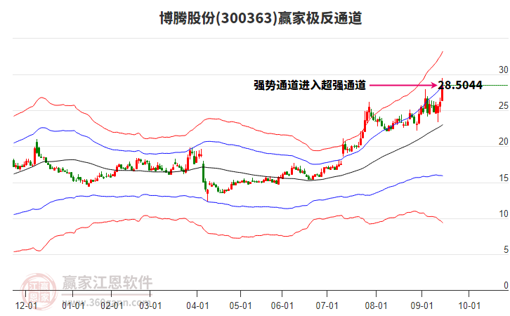300363博騰股份贏家極反通道工具
