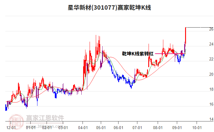 301077星華新材贏家乾坤K線工具 301077星華新材贏家乾坤K線工具