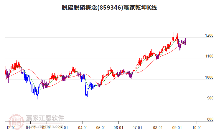 859346脫硫脫硝贏家乾坤K線工具