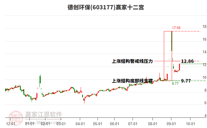 603177德創(chuàng)環(huán)保贏家十二宮工具