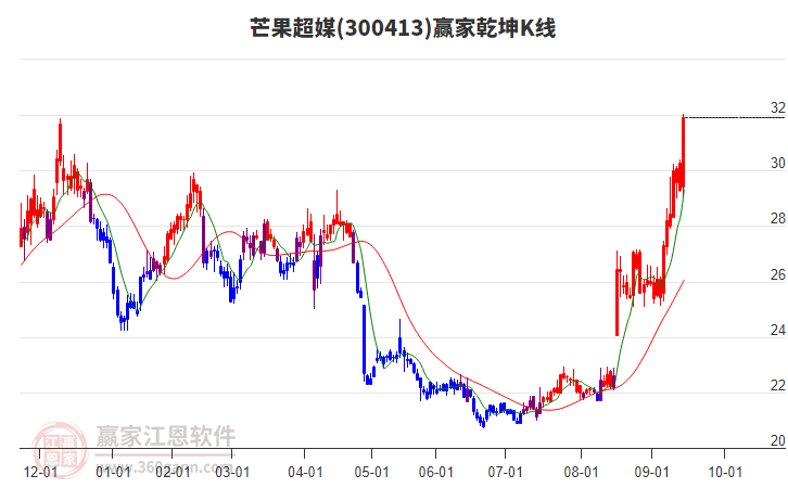 300413芒果超媒贏家乾坤K線工具