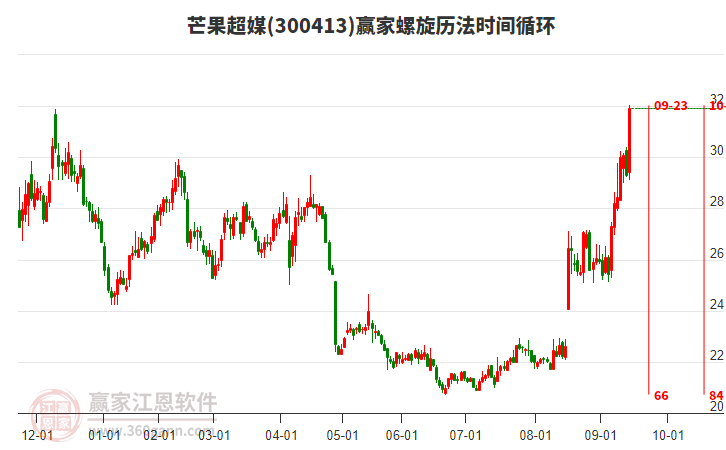 300413芒果超媒螺旋歷法時(shí)間循環(huán)工具