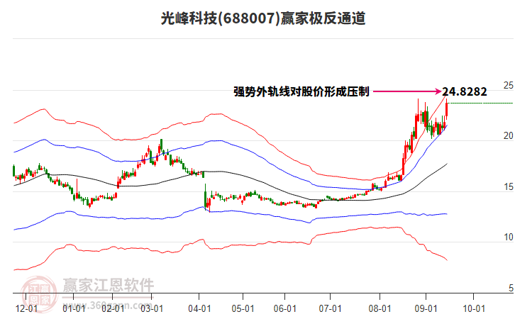 688007光峰科技贏家極反通道工具