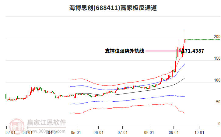 688411海博思創(chuàng)贏家極反通道工具