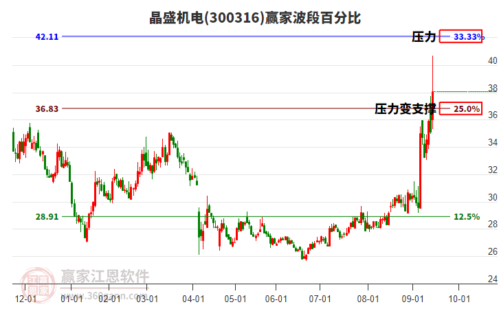 300316晶盛機電波段百分比工具 300316晶盛機電波段百分比工具