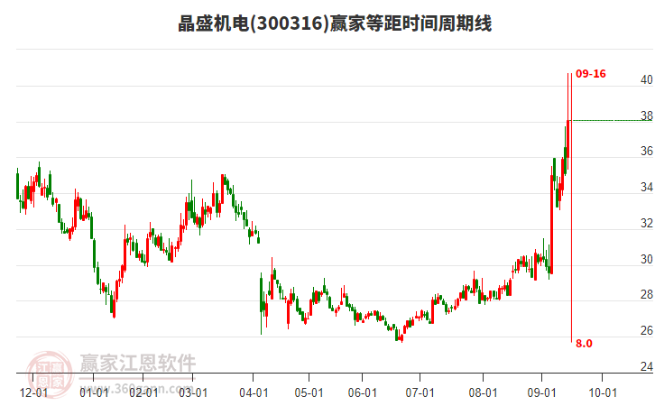 300316晶盛機電等距時間周期線工具 300316晶盛機電等距時間周期線工具