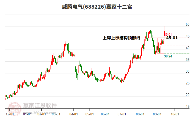 688226威騰電氣贏家十二宮工具
