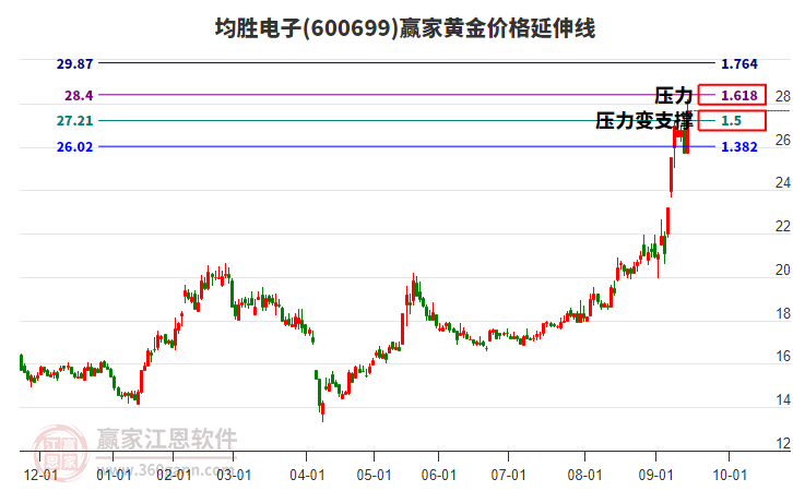 600699均勝電子黃金價格延伸線工具