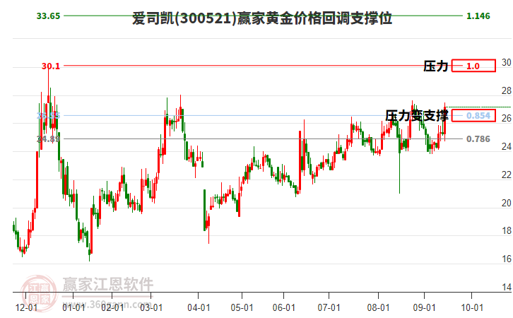 300521愛(ài)司凱黃金價(jià)格回調(diào)支撐位工具 300521愛(ài)司凱黃金價(jià)格回調(diào)支撐位工具
