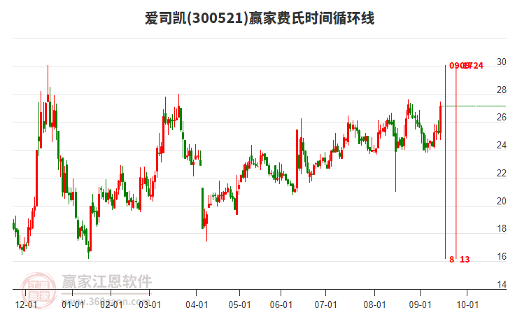 300521愛(ài)司凱費(fèi)氏時(shí)間循環(huán)線工具 300521愛(ài)司凱費(fèi)氏時(shí)間循環(huán)線工具