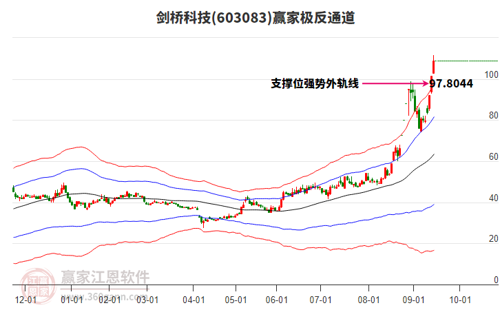 603083劍橋科技贏家極反通道工具
