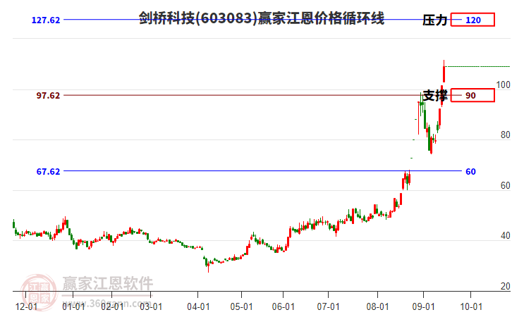 603083劍橋科技江恩價(jià)格循環(huán)線工具